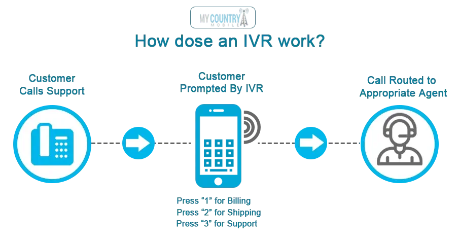 What Is IVR Phone