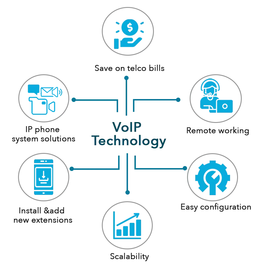 What do voip systems include?