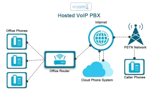 What is Hosted VoIP PBX?