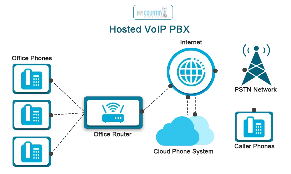 What is Hosted VoIP PBX?