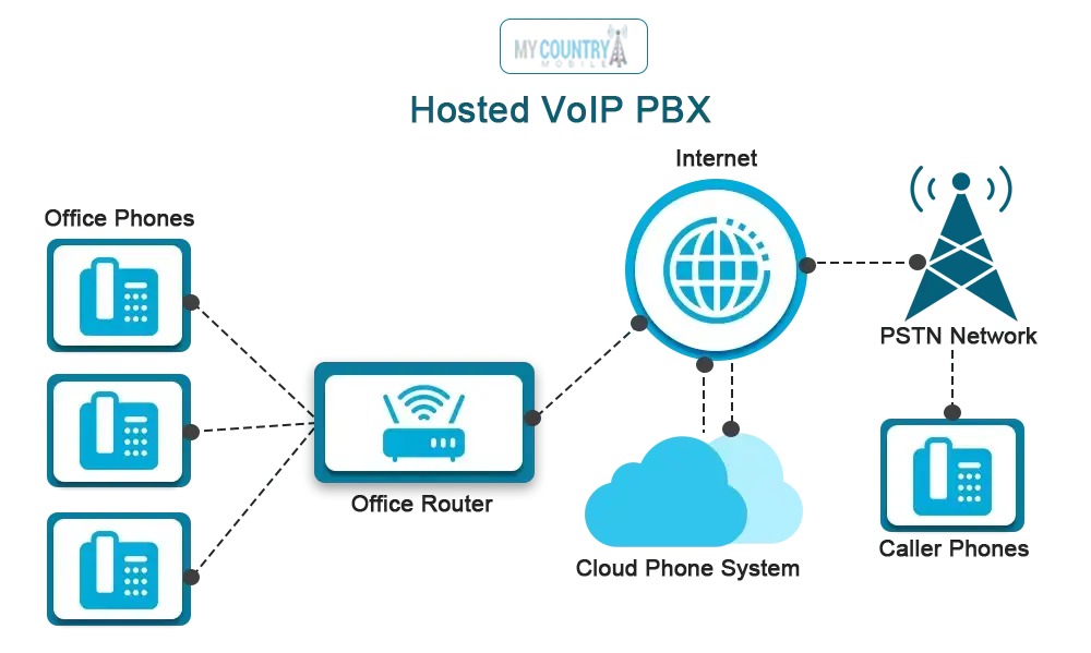 What is hosted voip?