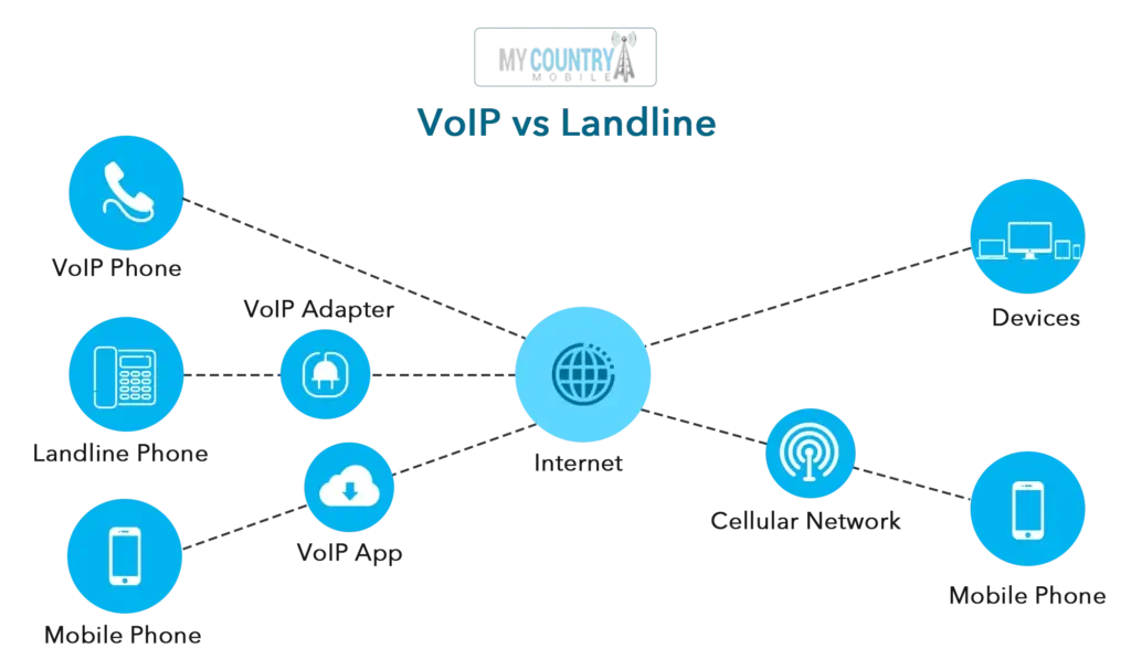 Which is better, VoIP or PSTN?