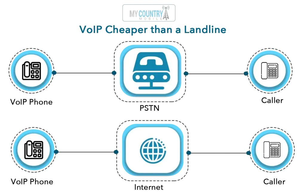 Why is Cheap VoIP Services Trending?
