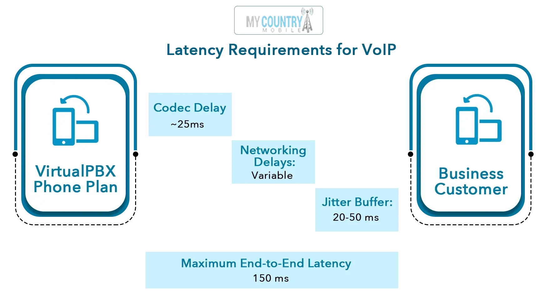 latency voip