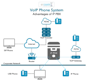 pstn vs Voip what is VOip