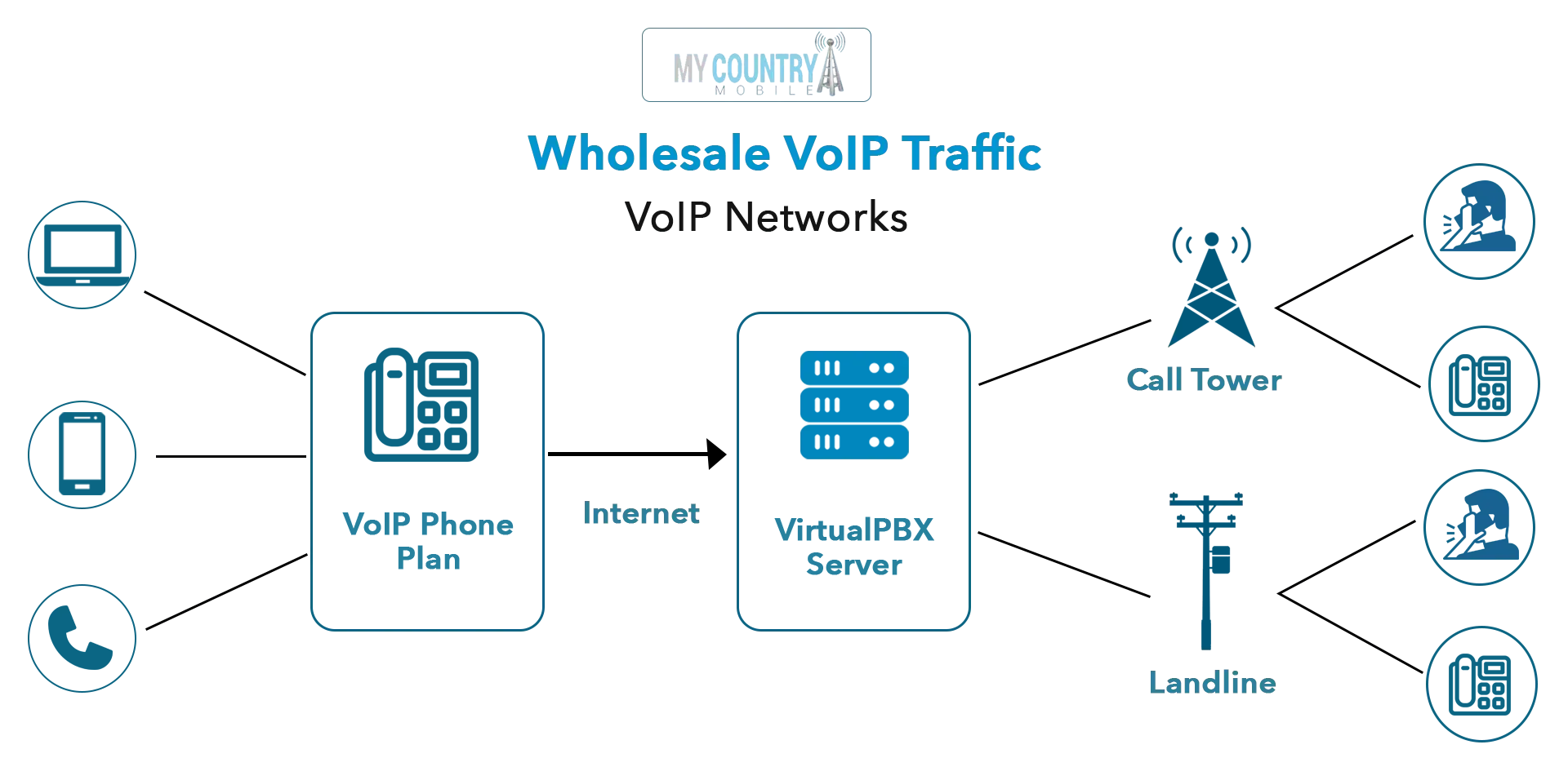 sell voip 