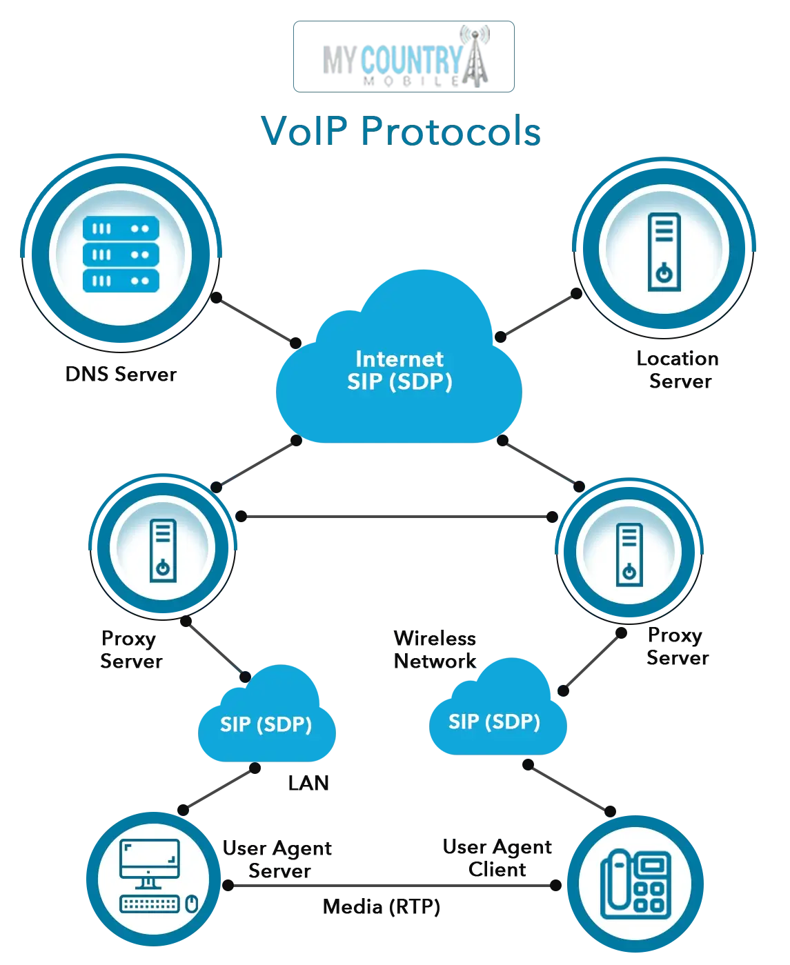 sell voip protocols