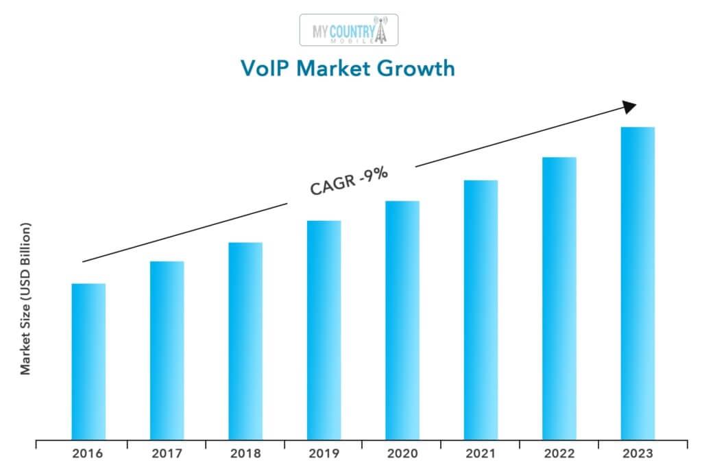 voip market growth