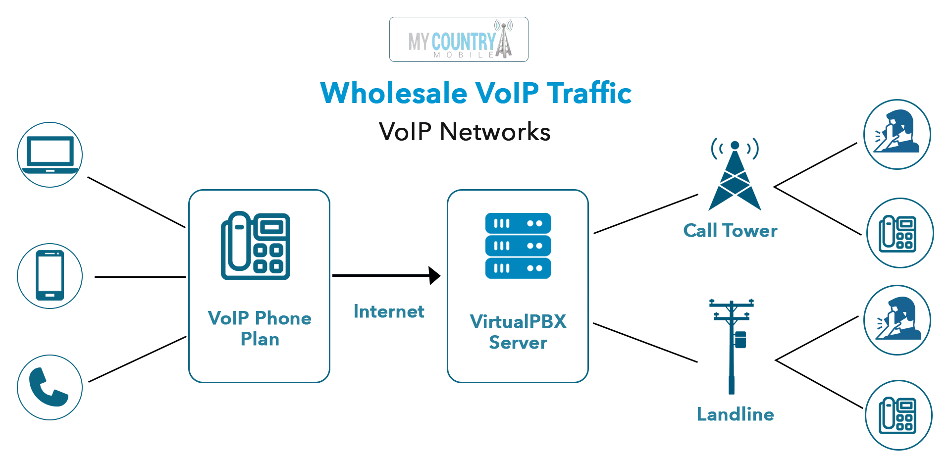 voip wholesale-My Country Mobile
